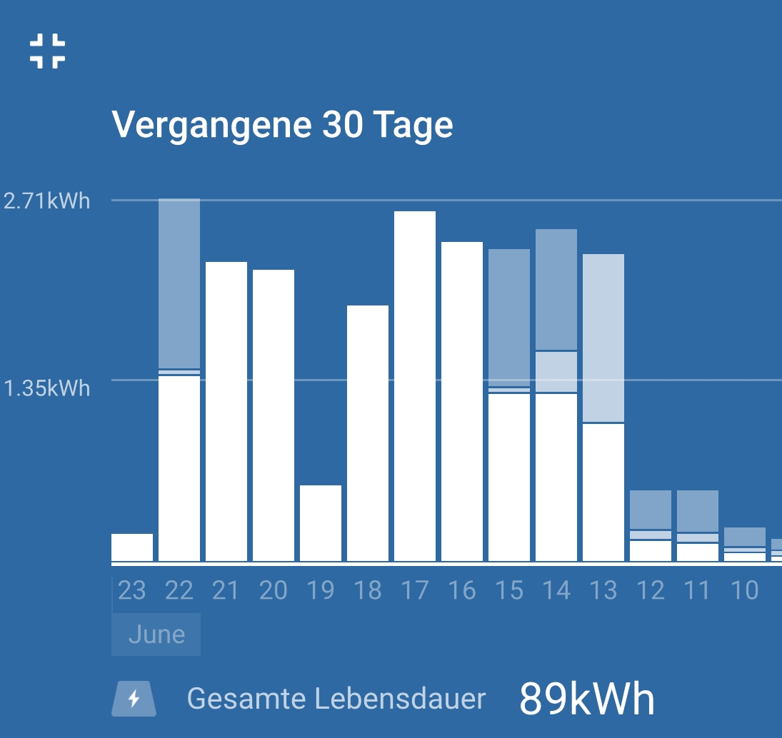 Solaertrag der letzten Tage
